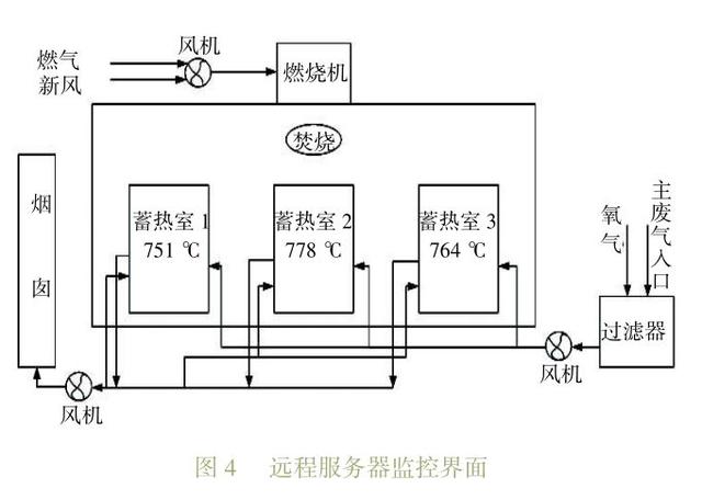 基于物联网涂装RTO设备的远程测控系统设计