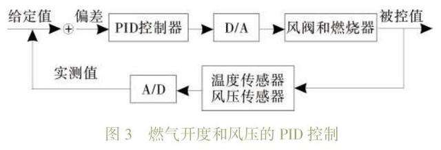 基于物联网涂装RTO设备的远程测控系统设计