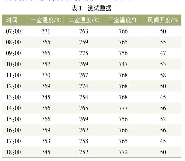 基于物联网涂装RTO设备的远程测控系统设计