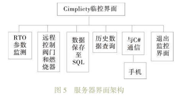 基于物联网涂装RTO设备的远程测控系统设计