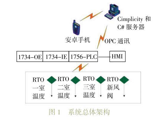 基于物联网涂装RTO设备的远程测控系统设计