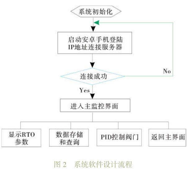 基于物联网涂装RTO设备的远程测控系统设计