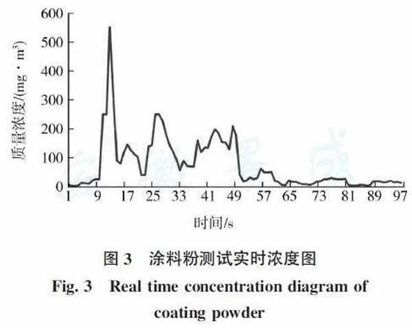 粉末喷涂工艺的危险性与相应对策探析