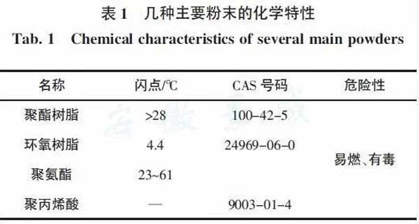 粉末喷涂工艺的危险性与相应对策探析