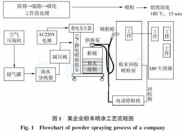 粉末喷涂工艺的危险性与相应对策探析