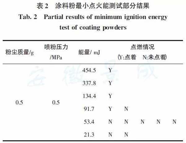 粉末喷涂工艺的危险性与相应对策探析